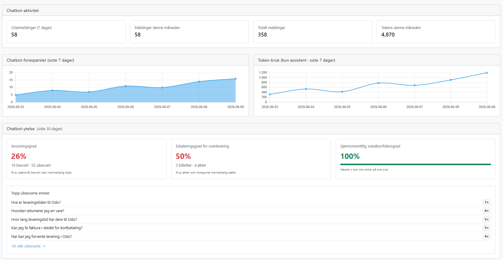 Monitor support trends